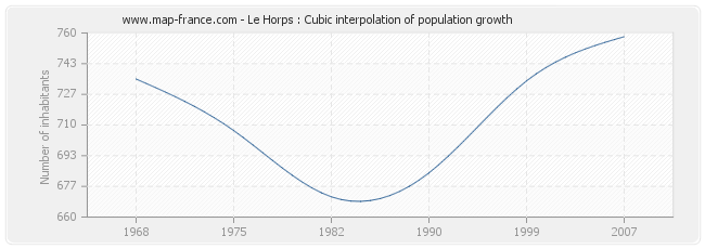 Le Horps : Cubic interpolation of population growth